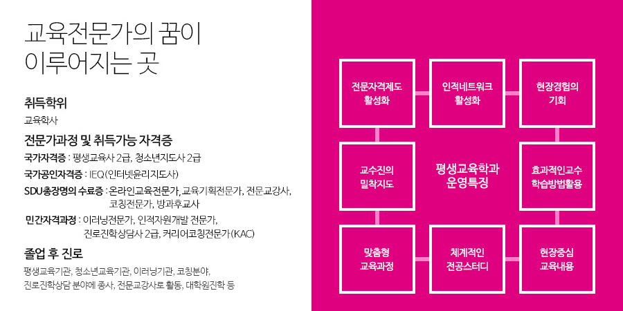 교육전문가의 꿈이 이루어지는 곳 -
취득학위 : 교육학사,
전문가과정 및 취득가능 자격증(국가자격증 : 평생교육사 2급, 청소년지도사 2급, 국가공인자격증 : IEQ(인터넷윤리지도사),
SDU총장명의 수료증 : 온라인교육전문가, 교육기획전문가, 전문교강사, 코칭전문가, 방과후교사
민간자격과정 : 이러닝전문가, 인적자원개발 전문가, 진로진학상담사2급, 커리어코칭전문가(KAC)
졸업 후 진로 : 평생교육기관, 청소년교육기관, 이러닝기관, 코칭분야, 진로진학상담 분야에 종사, 전문교강사로 활동, 대학원진학 등
평생교육학과 운영 특징 : 전문자격제도 활성화, 인적네트워크 활성화, 현장경험의 기회, 효과적인 교수학습방법 활용, 현장중심 교육내용, 체계적인 전공스터디, 맞춤형 교육과정, 교수진의 밀착지도