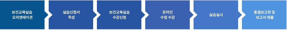 보건교육실습과목 진행 순서
